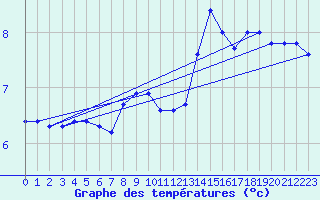 Courbe de tempratures pour la bouée 62127