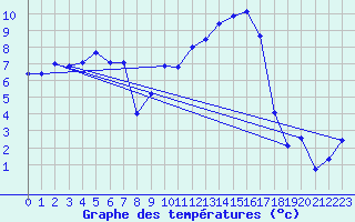 Courbe de tempratures pour Chteaudun (28)