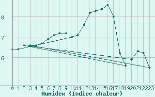 Courbe de l'humidex pour Orly (91)