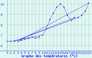 Courbe de tempratures pour Laqueuille (63)