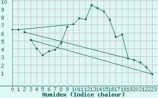 Courbe de l'humidex pour Herwijnen Aws