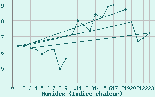 Courbe de l'humidex pour Dunkerque (59)