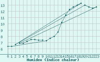 Courbe de l'humidex pour Izegem (Be)