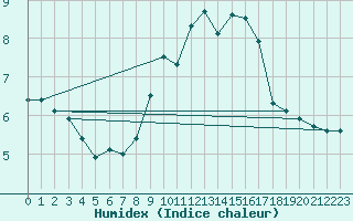 Courbe de l'humidex pour Le Bourget (93)