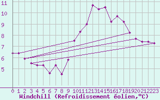 Courbe du refroidissement olien pour Ile Rousse (2B)