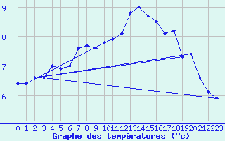 Courbe de tempratures pour Gufuskalar