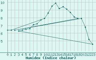 Courbe de l'humidex pour Gorgova