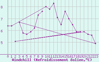 Courbe du refroidissement olien pour Doksany