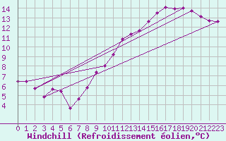 Courbe du refroidissement olien pour Bulson (08)
