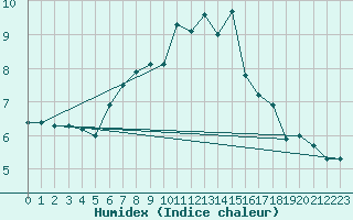 Courbe de l'humidex pour Donauwoerth-Osterwei.