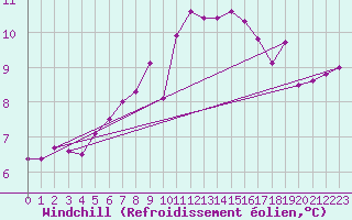 Courbe du refroidissement olien pour Fribourg (All)