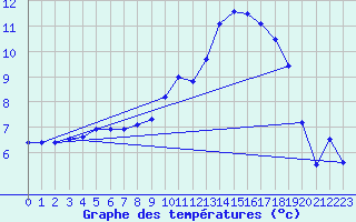 Courbe de tempratures pour Gourdon (46)