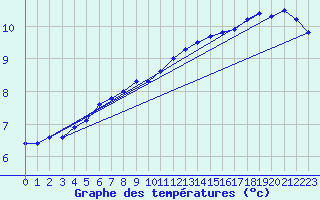 Courbe de tempratures pour Lingen