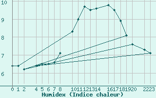 Courbe de l'humidex pour Melle (Be)