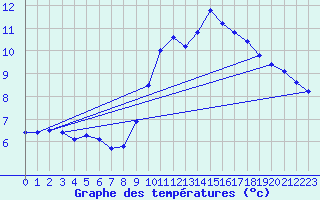 Courbe de tempratures pour Sermange-Erzange (57)