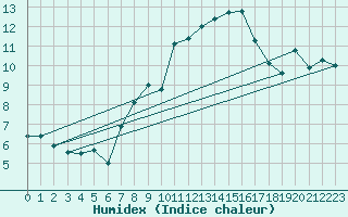 Courbe de l'humidex pour Chaumont (Sw)