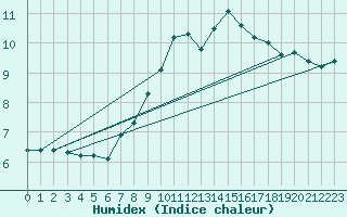 Courbe de l'humidex pour Walney Island
