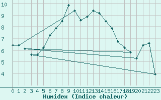 Courbe de l'humidex pour Vf. Omu