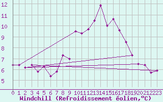 Courbe du refroidissement olien pour La Fretaz (Sw)
