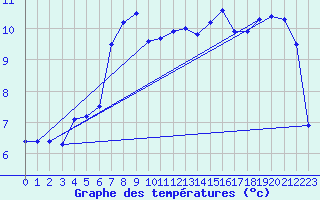Courbe de tempratures pour Brignogan (29)