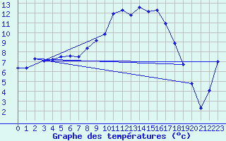 Courbe de tempratures pour La Brvine (Sw)