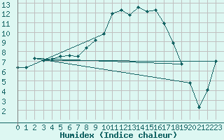 Courbe de l'humidex pour La Brvine (Sw)