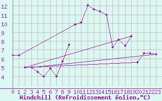 Courbe du refroidissement olien pour Sierra de Alfabia