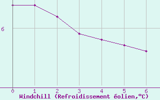 Courbe du refroidissement olien pour Lans-en-Vercors - Les Allires (38)