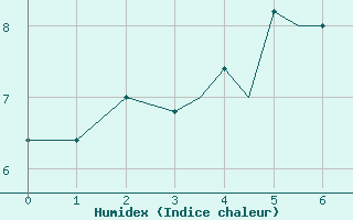 Courbe de l'humidex pour Leknes