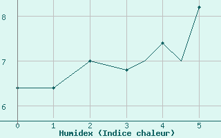 Courbe de l'humidex pour Leknes