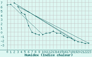 Courbe de l'humidex pour Vals