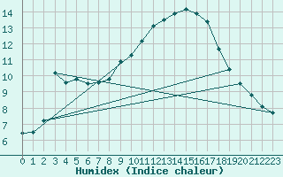 Courbe de l'humidex pour Mont-Aigoual (30)