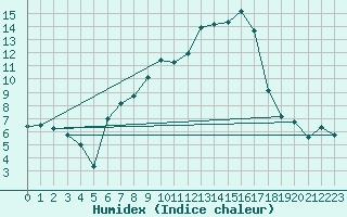 Courbe de l'humidex pour Krems