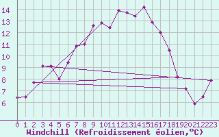 Courbe du refroidissement olien pour Losistua