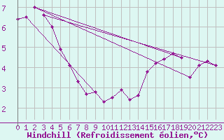 Courbe du refroidissement olien pour Hvide Sande