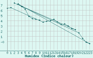 Courbe de l'humidex pour Vestmannaeyjar