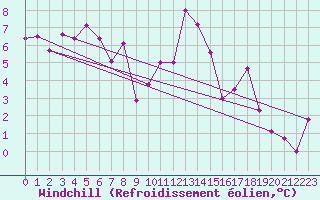 Courbe du refroidissement olien pour Gijon
