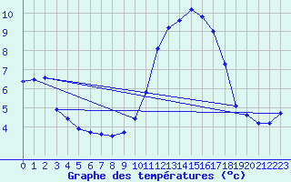 Courbe de tempratures pour Montroy (17)