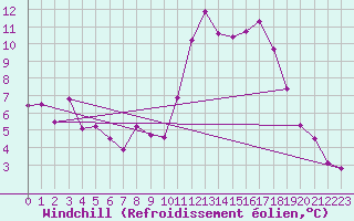 Courbe du refroidissement olien pour Bordeaux (33)