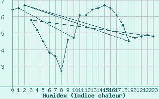 Courbe de l'humidex pour Voorschoten
