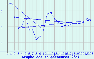 Courbe de tempratures pour Ploudalmezeau (29)