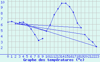 Courbe de tempratures pour Mont-de-Marsan (40)