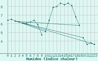 Courbe de l'humidex pour Hd-Bazouges (35)