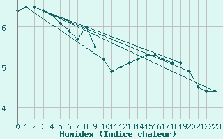 Courbe de l'humidex pour Pontoise - Cormeilles (95)