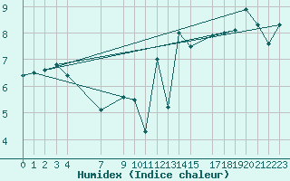 Courbe de l'humidex pour la bouée 62304