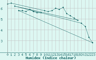 Courbe de l'humidex pour Pembrey Sands