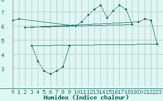 Courbe de l'humidex pour Pontoise - Cormeilles (95)