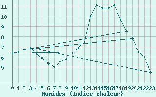 Courbe de l'humidex pour Toulouse-Blagnac (31)