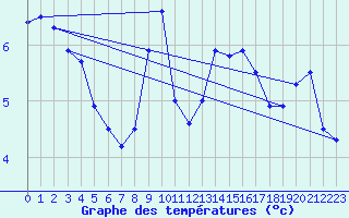 Courbe de tempratures pour Trier-Petrisberg