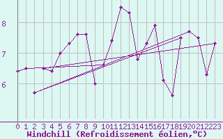 Courbe du refroidissement olien pour Comprovasco